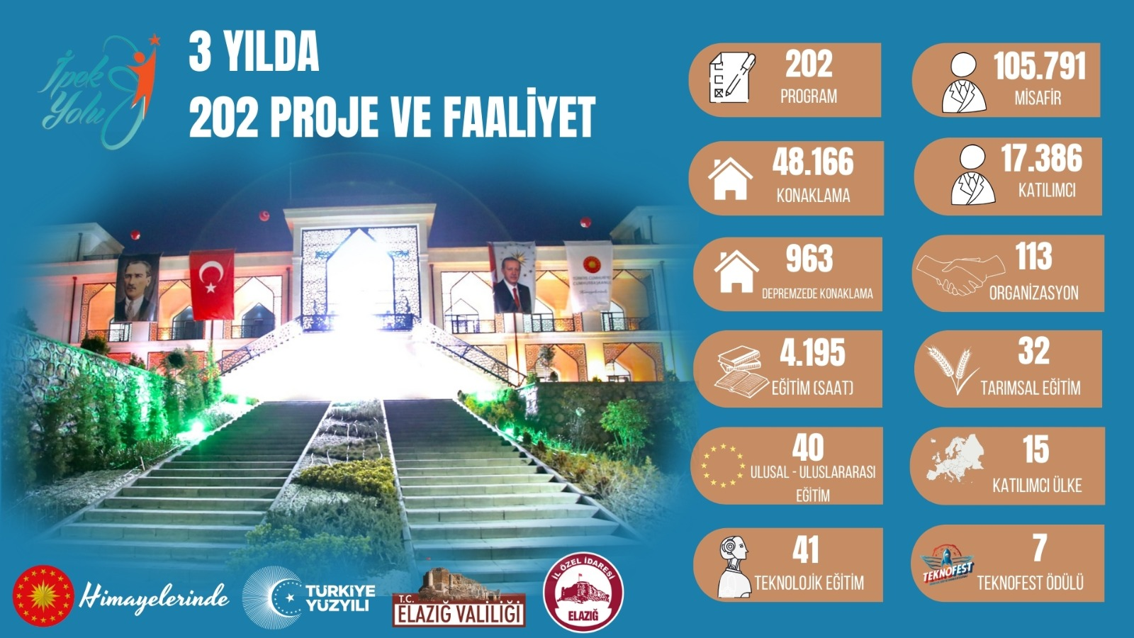 3 Yılda 202 Proje ve Faaliyet