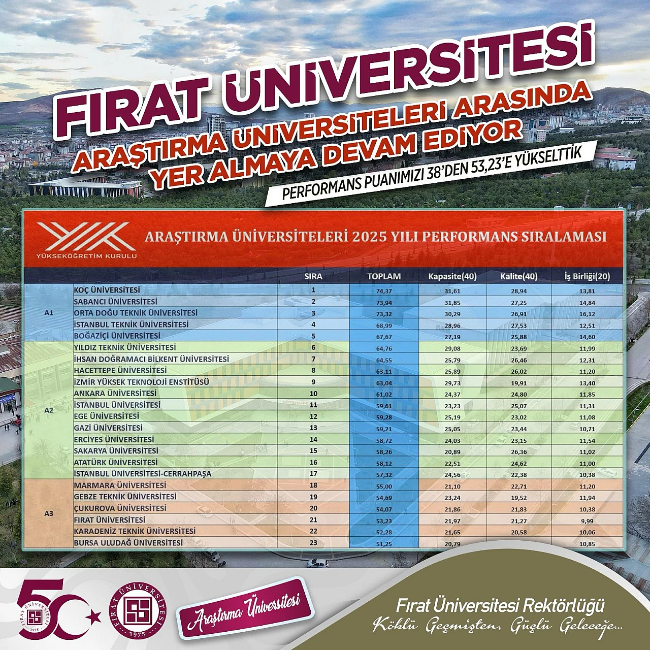 Fırat Üniversitesi araştırma üniversiteleri arasında yer almaya devam edecek