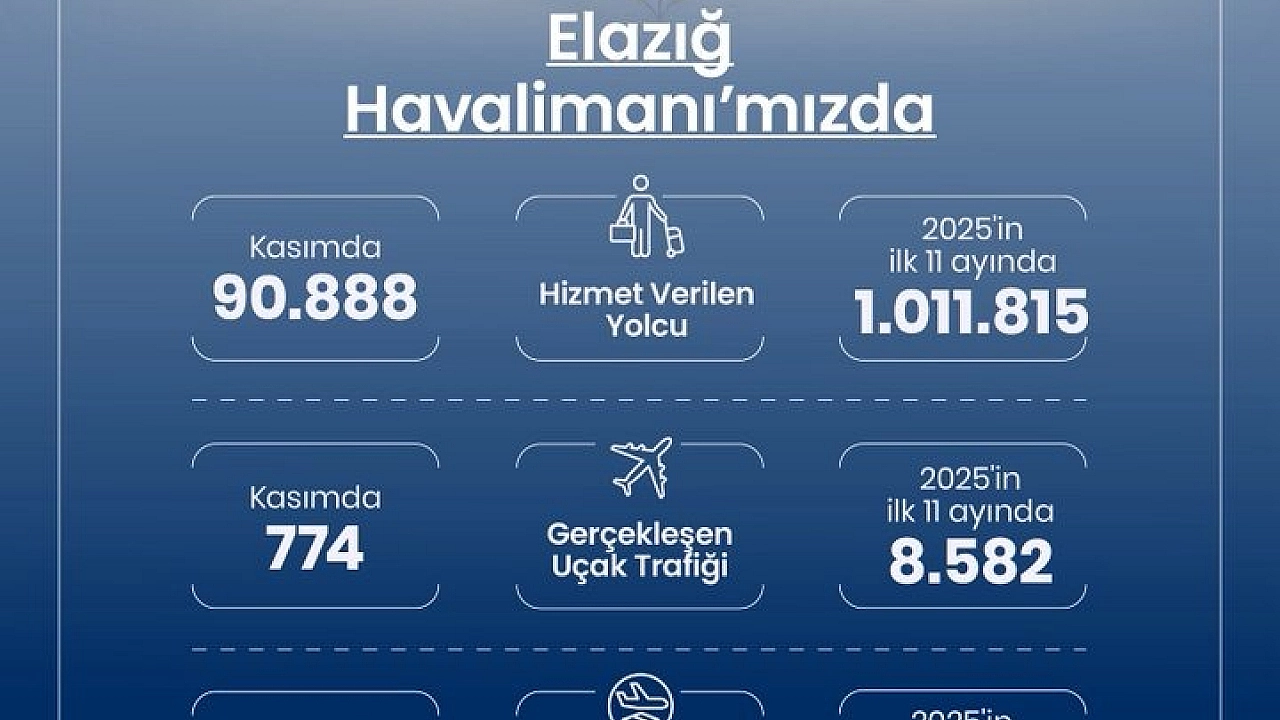 Elazığ Havalimanı Kasım ayı verileri açıklandı