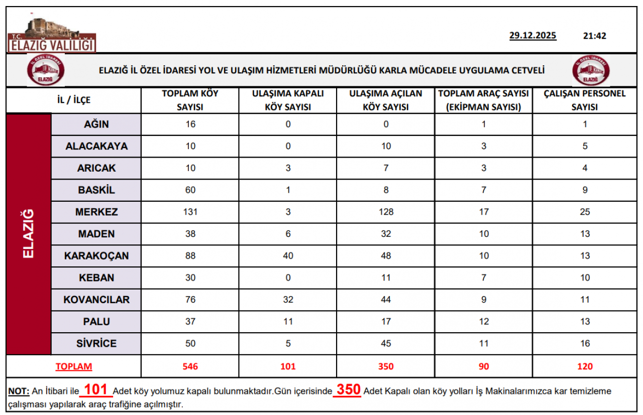 Elazığ'da 101 köy yolunda çalışmalar sürüyor